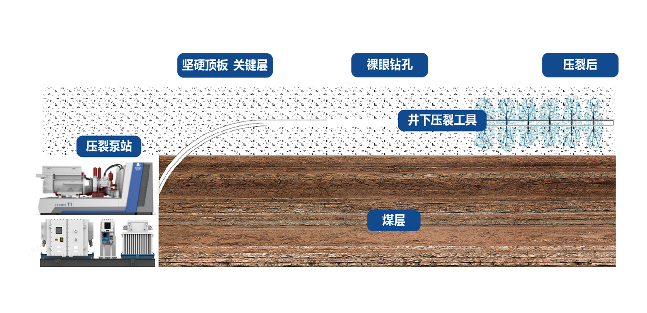 礦下壓裂一體化服務(wù)